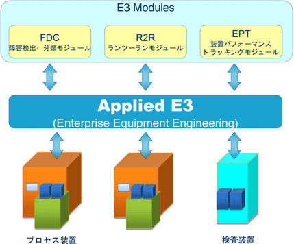 E3 Modules